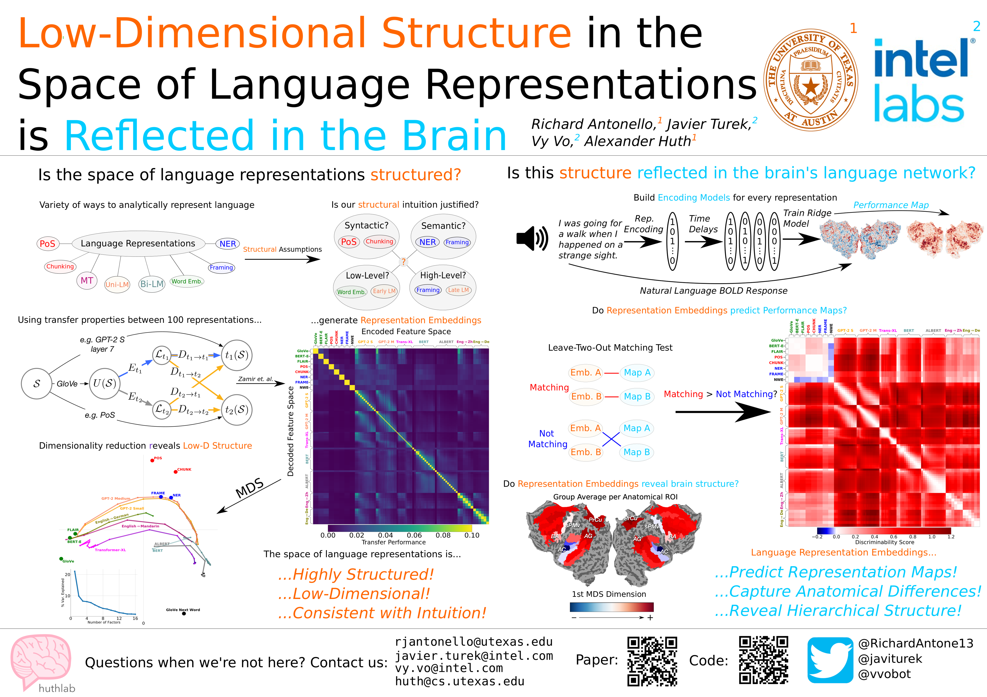 PDF] Low-Dimensional Structure in the Space of Language Representations is  Reflected in Brain Responses